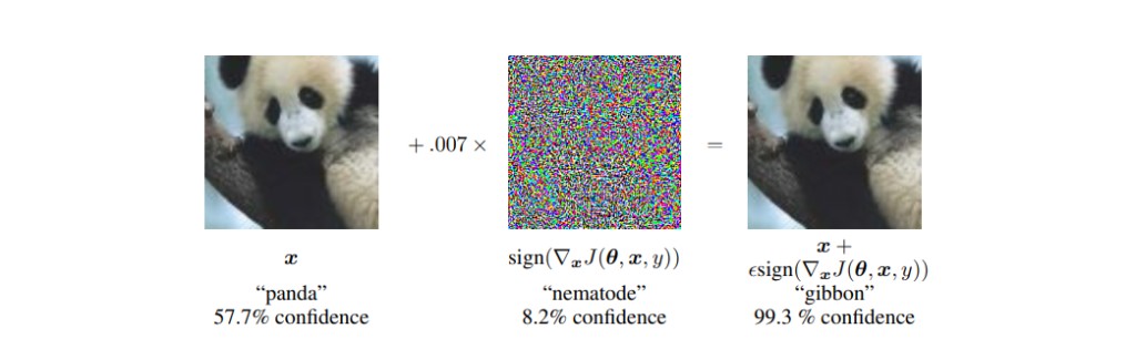 FGSM adversarial example: a panda image plus small perturbation is classified as a gibbon with 99.3% confidence